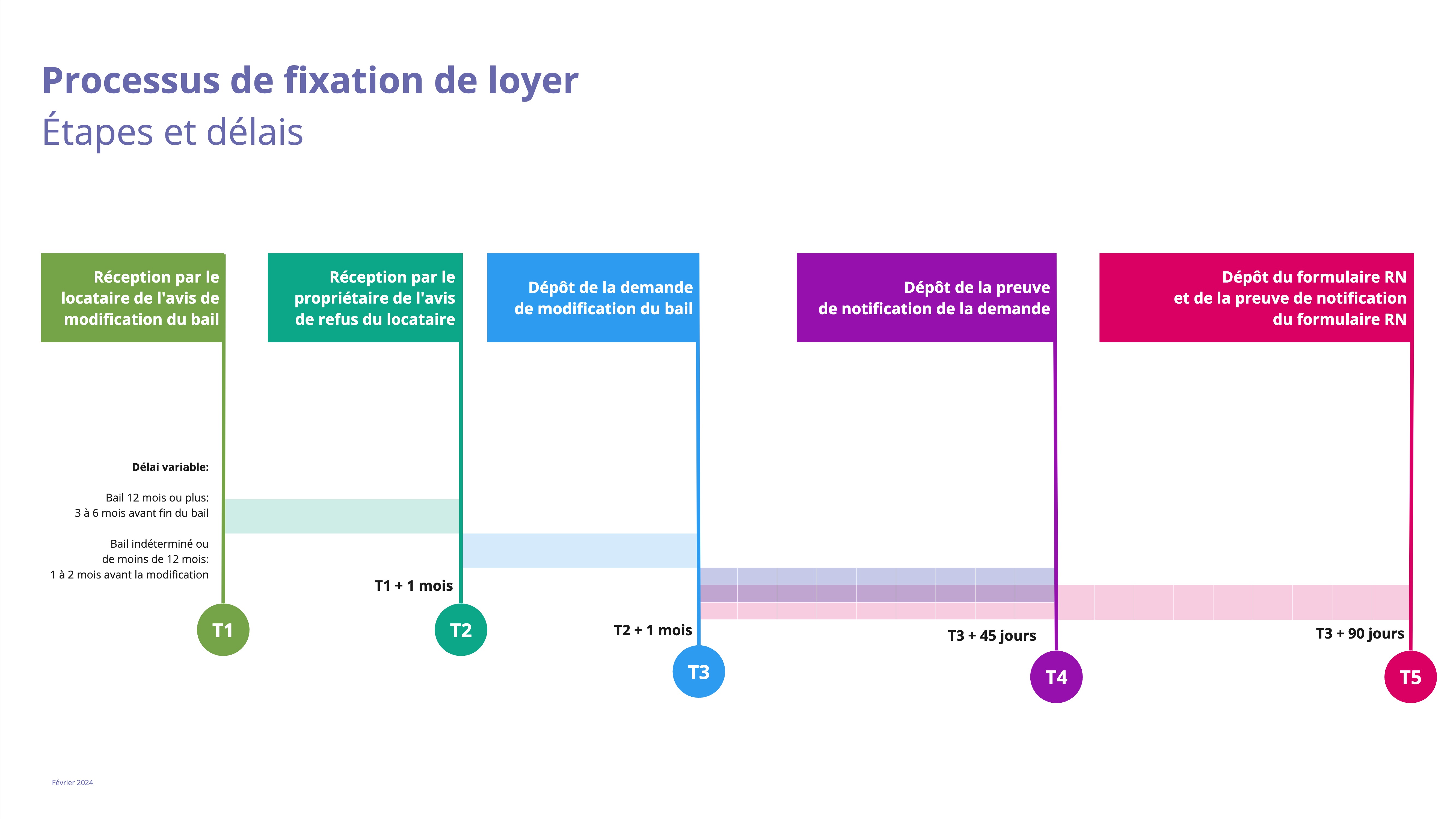 [2024-02-16] Processus fixation de loyer - Diagramme.jpg